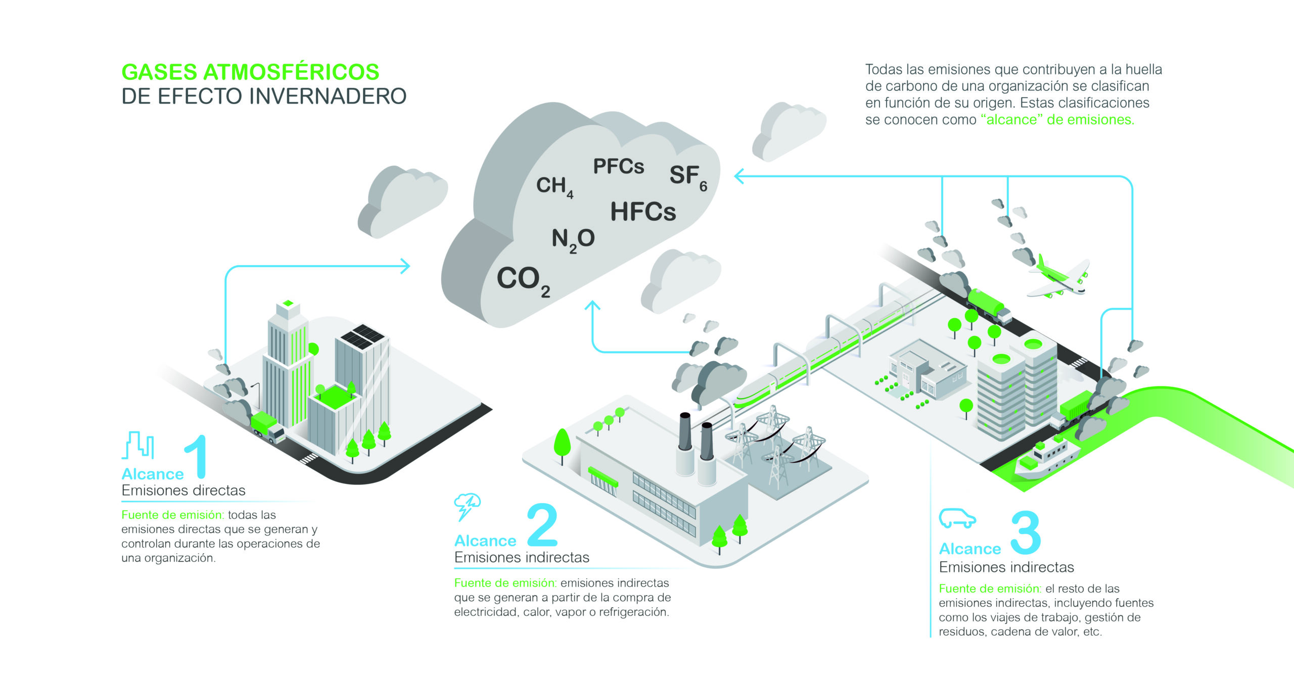 Alcance de emisiones 1, 2 y 3